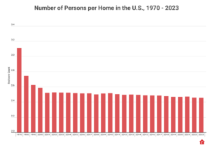 bedrooms persons per home