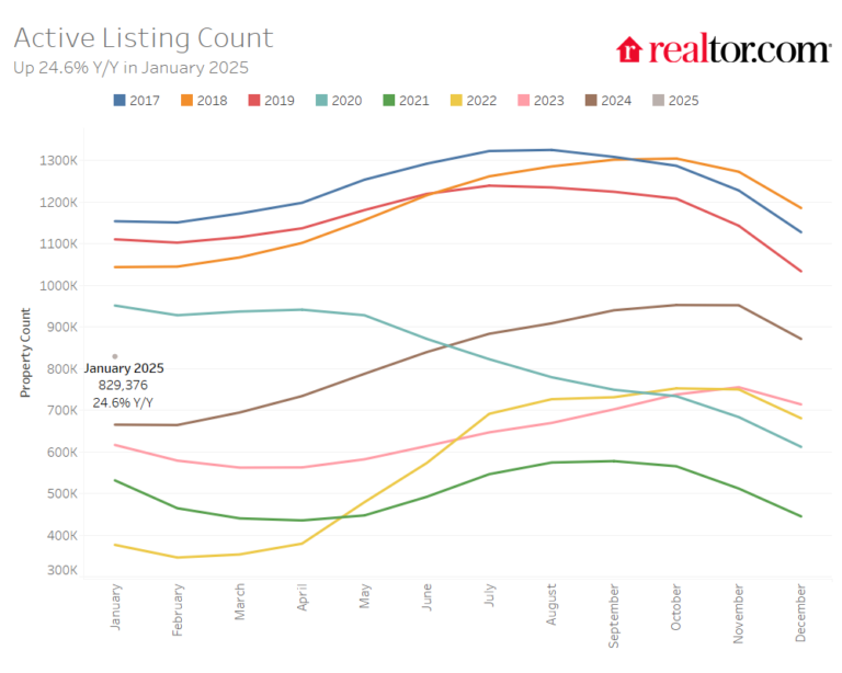 January 2025 Housing Market Trends Report—Realtor.com Research