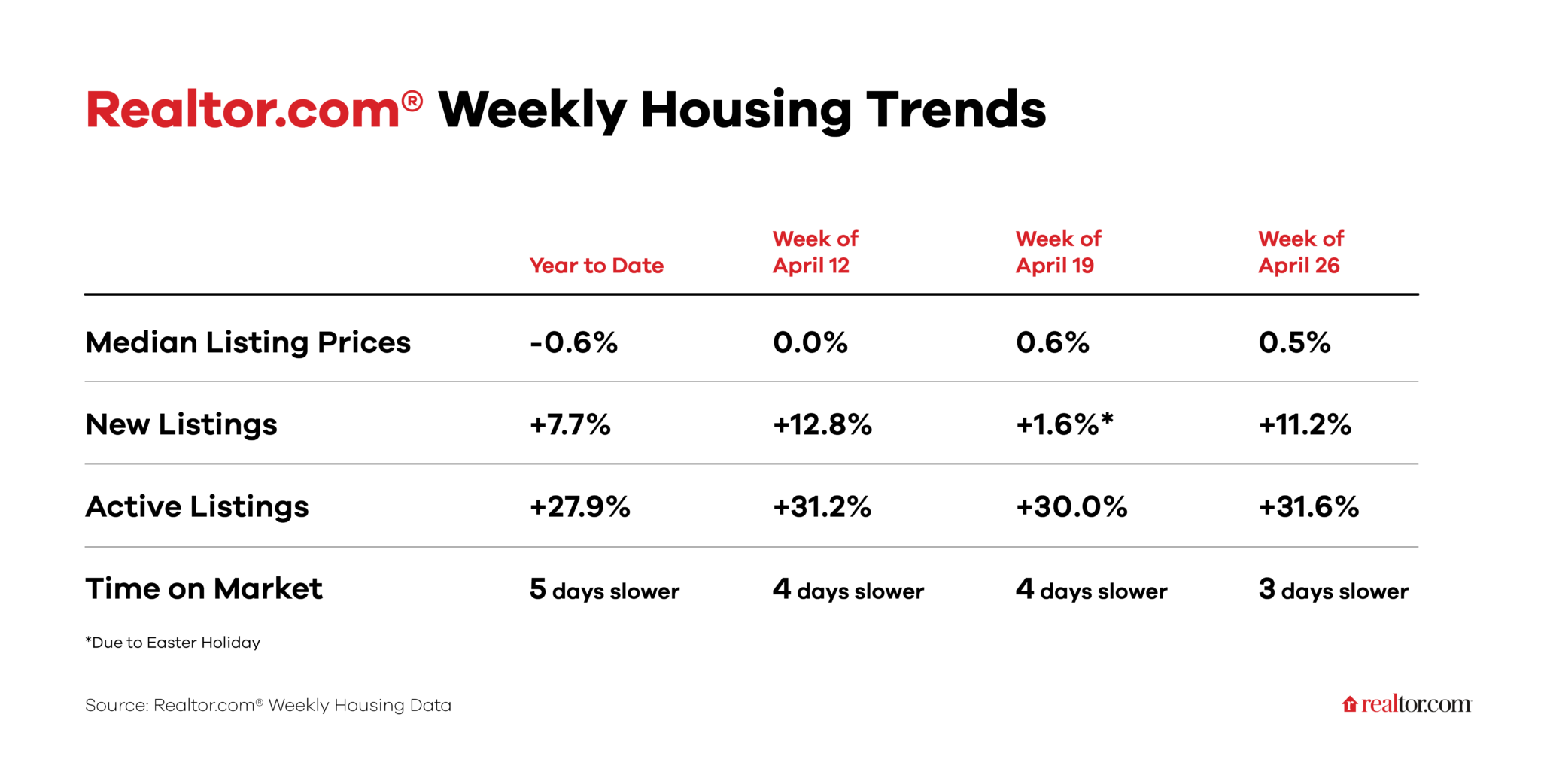 Weekly Housing Trends View—Data for Week Ending April 26, 2025 ...