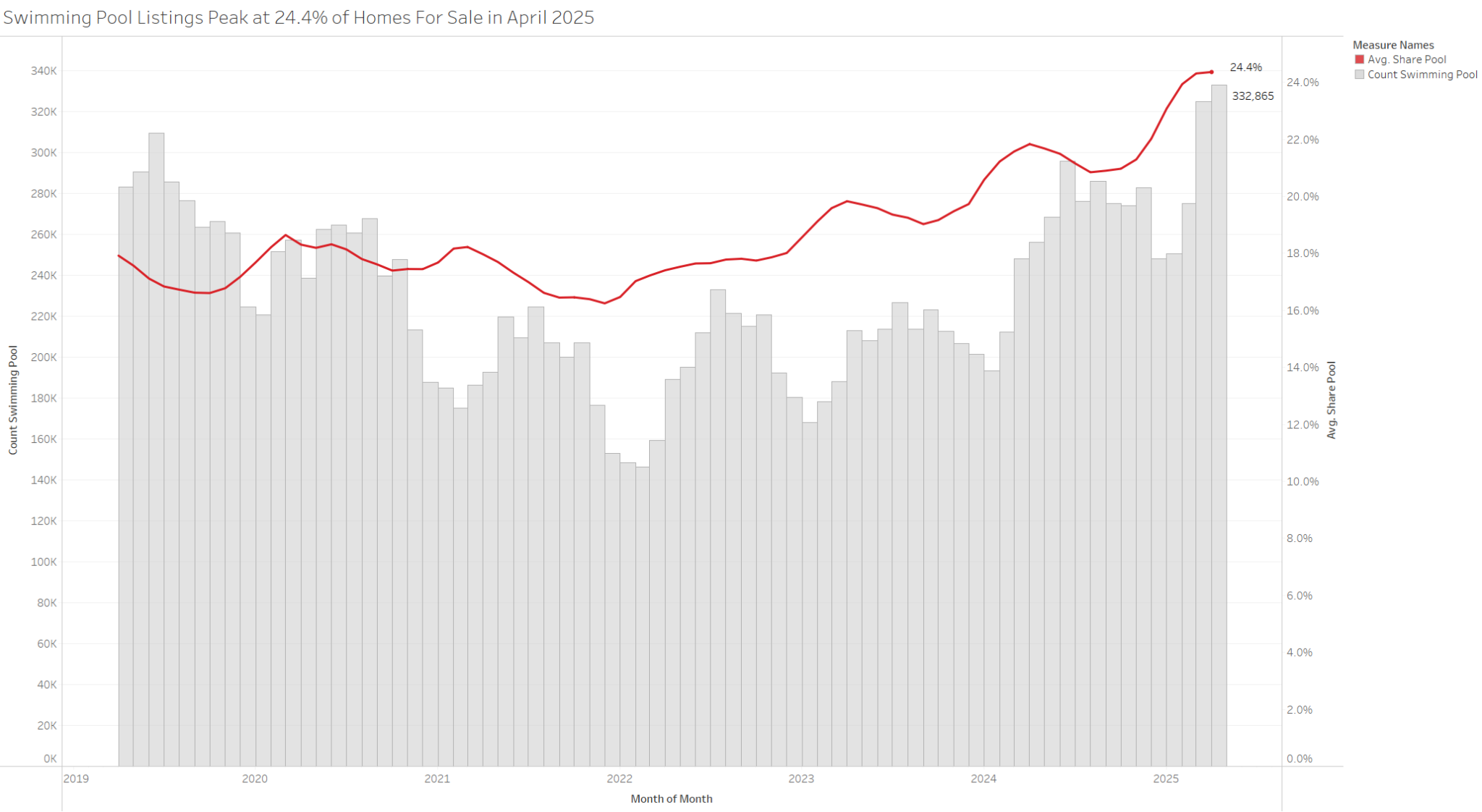 Swimming Pools in the Housing Market: A Cooling Trend in Premium, but ...