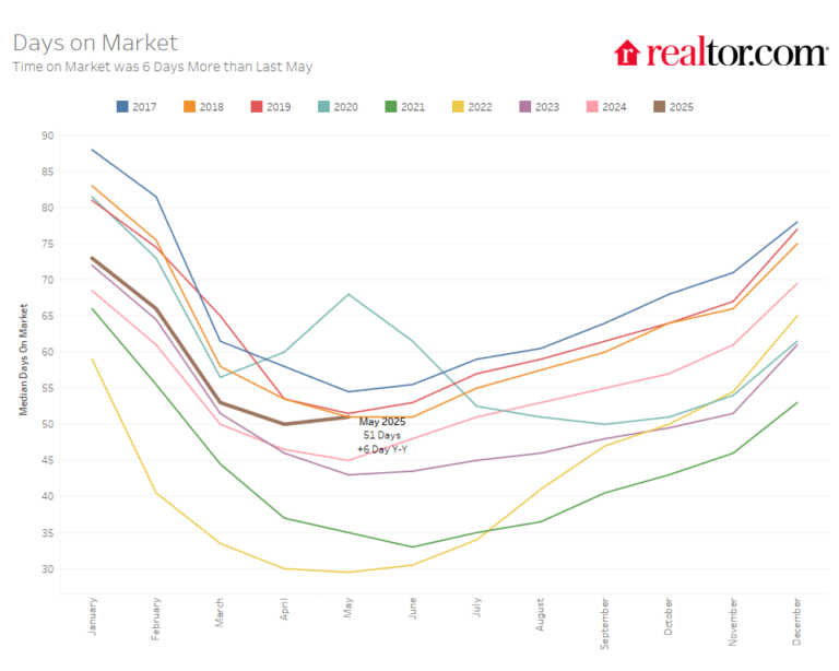 May 2025 Housing Market Trends Report—Realtor.com Research