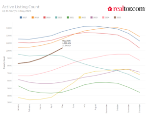 May 2025 Housing Market Trends Report—Realtor.com Research