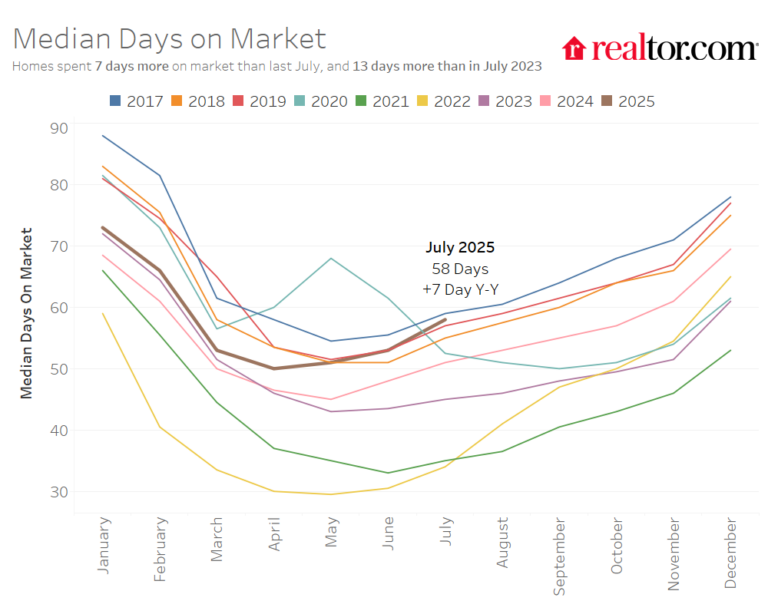 July 2025 Housing Market Trends Report—Realtor.com Research