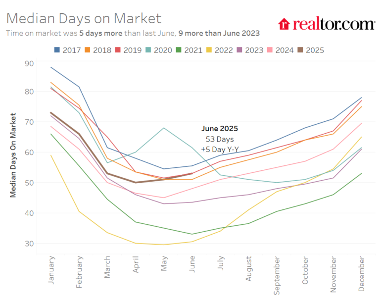 June 2025 Housing Market Trends Report—Realtor.com Research