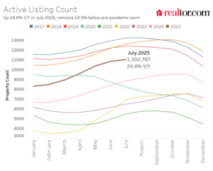 July 2025 Housing Market Trends Report—Realtor.com Research