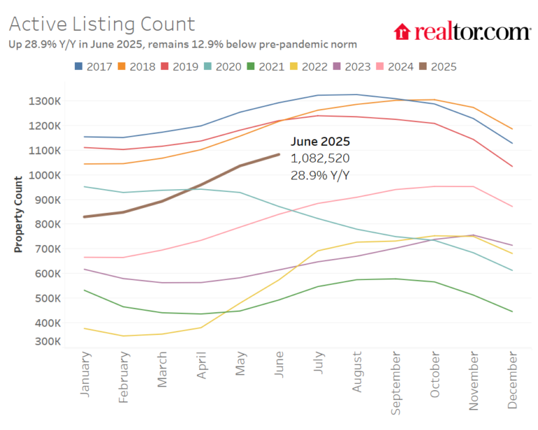 June 2025 Housing Market Trends Report—Realtor.com Research