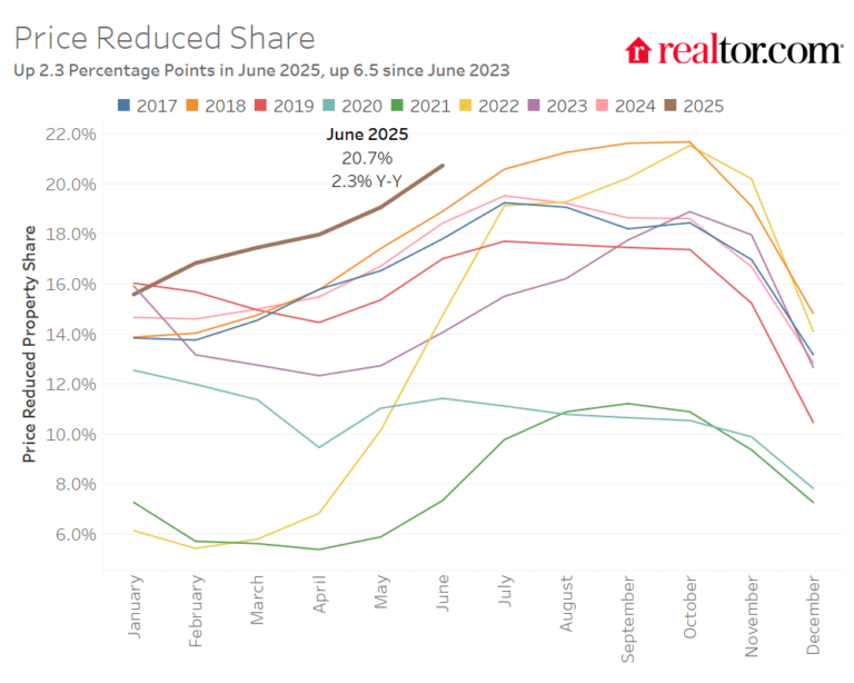 June 2025 Housing Market Trends Report—Realtor.com Research