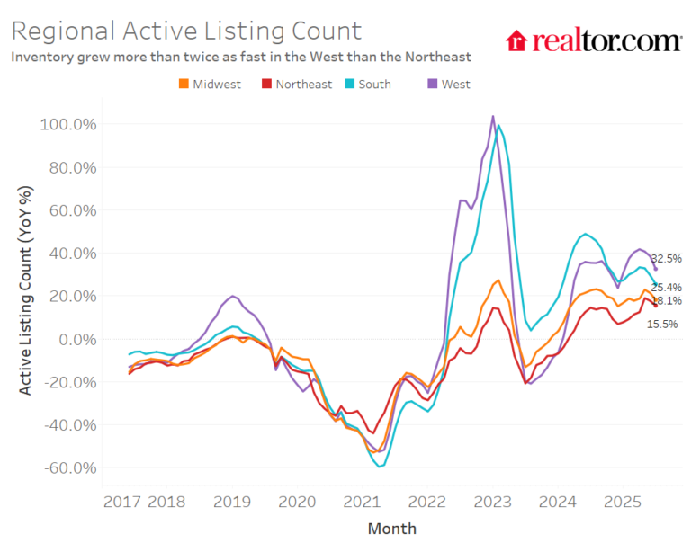July 2025 Housing Market Trends Report—Realtor.com Research