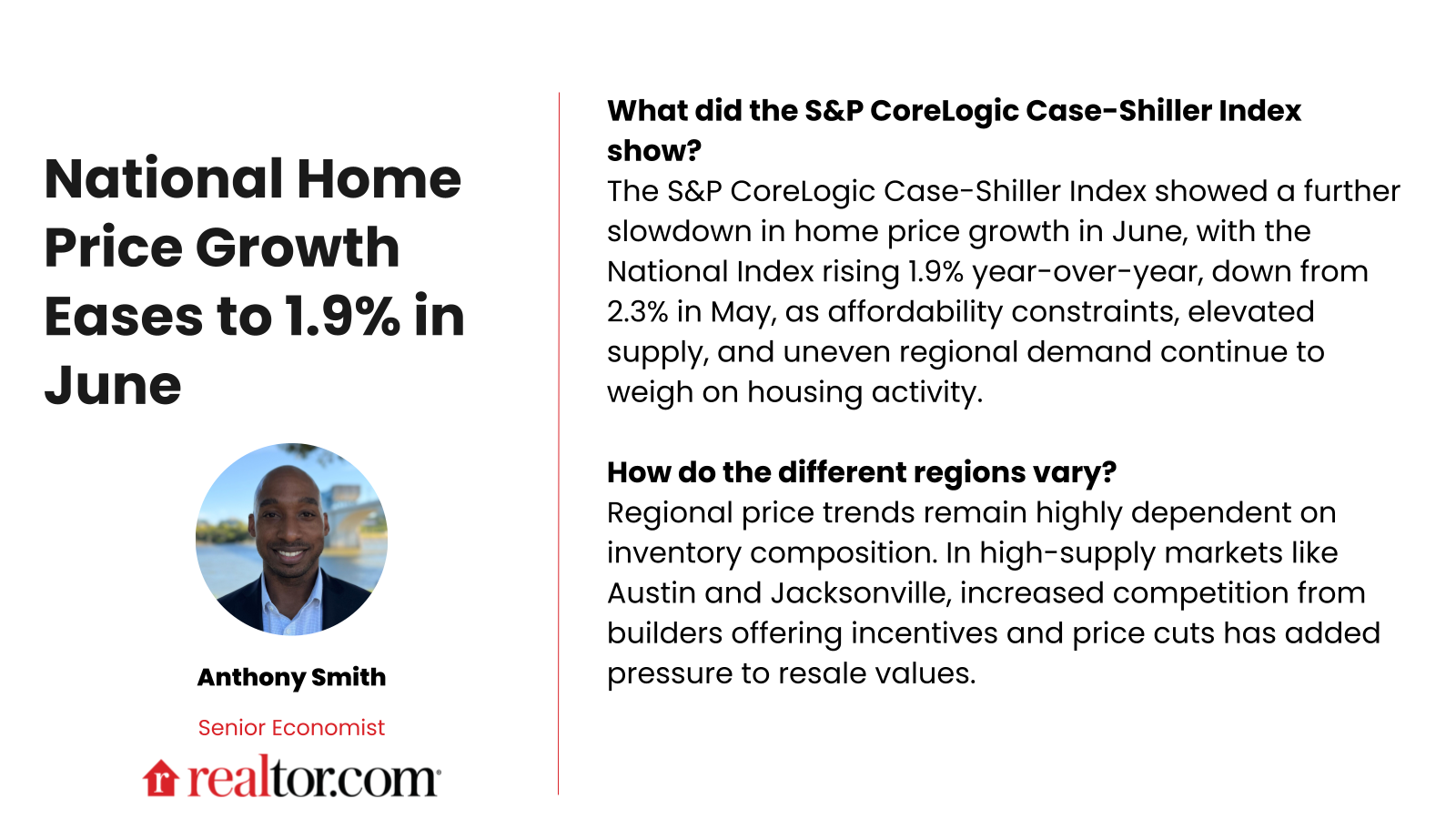 S&P Cotality Case-Shiller Index: Price Growth Picks Up Slightly From 2025 Lows