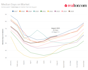 August 2025 Housing Market Trends Report—Realtor.com Research ...