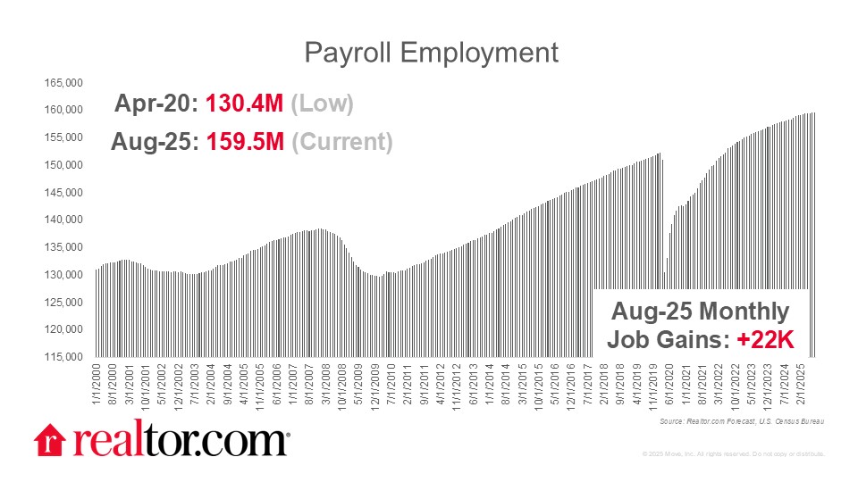 Payroll Employment Chart 2025-09-05
