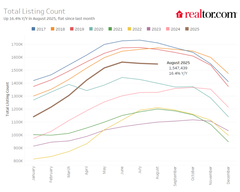August 2025 Housing Market Trends Report—Realtor.com Research ...