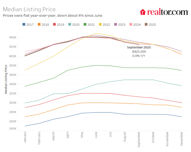 September 2025 Housing Market Trends Report—Realtor.com Research ...