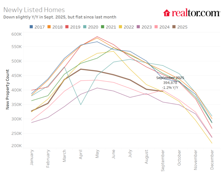 September 2025 Housing Market Trends Report—Realtor.com Research ...