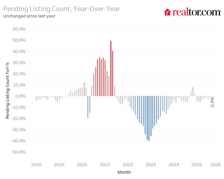 September 2025 Housing Market Trends Report—Realtor.com Research ...