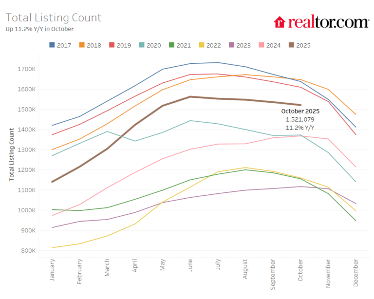 October 2025 Housing Market Trends Report—Realtor.com Research ...