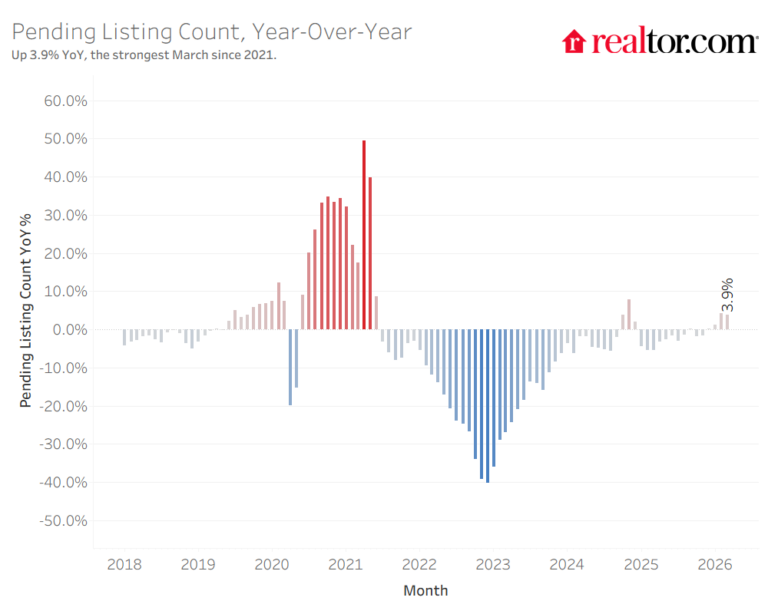 March 2026 Housing Market Data: Prices Fall, Inventory Rises, Spring ...