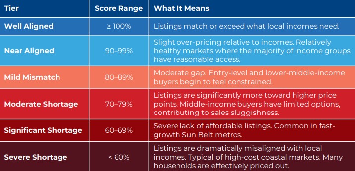 Housing Mismatch: A Look at the Alignment of For-Sale Listings and ...