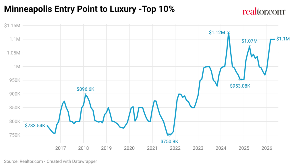 May 2026 Luxury Housing Report: Most Resilient Luxury Markets ...