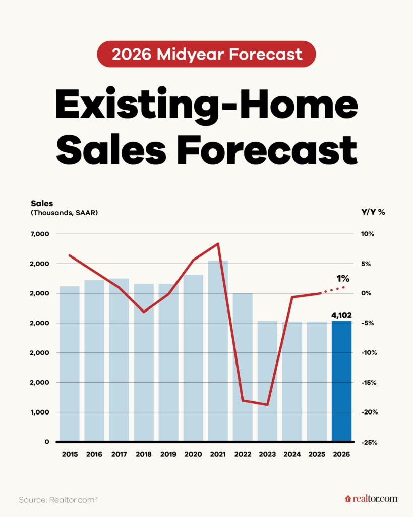 A chart showing the current Realtor.com Existing-Home Sales Forecast for 2026