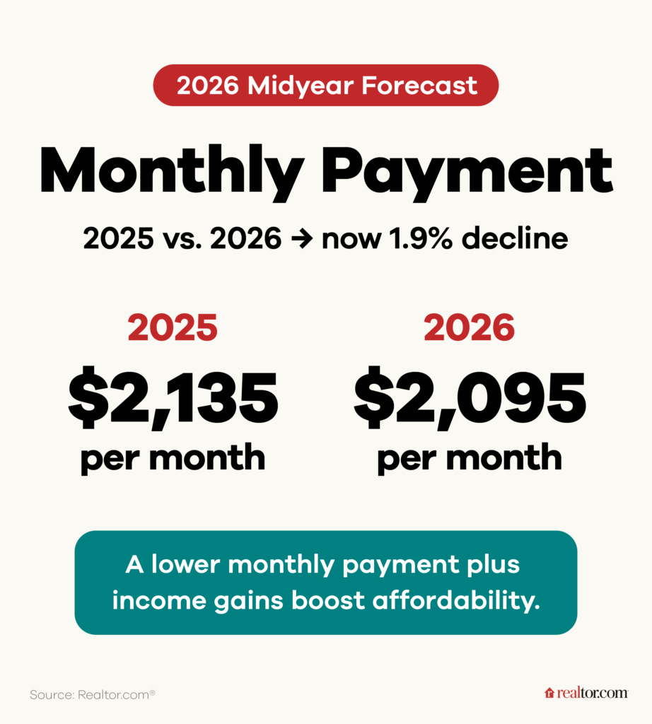 A chart showing the current Realtor.com Monthly Home Purchase Payment Forecast for 2026