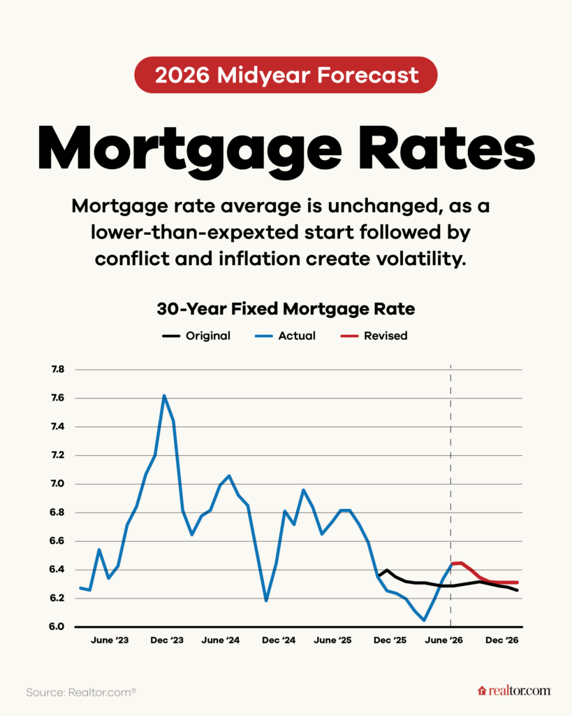 A chart showing the current Realtor.com Mortgage Rate Forecast for 2026
