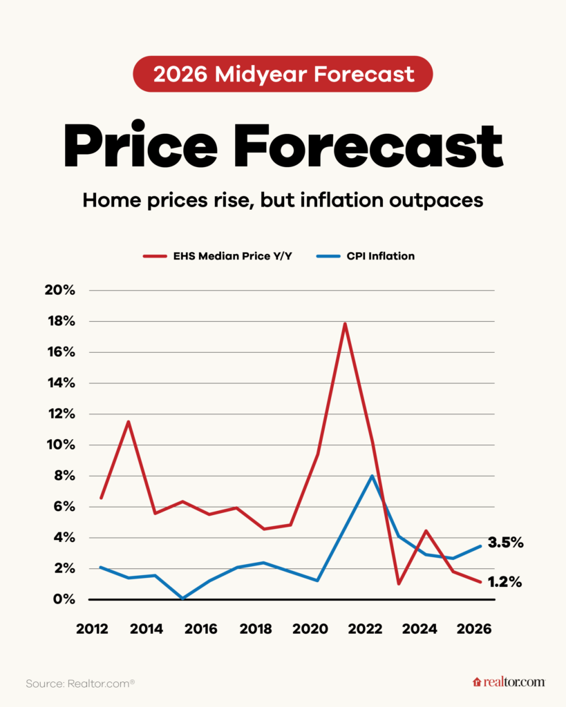 A chart showing the current Realtor.com Home Price Forecast for 2026 versus Inflation