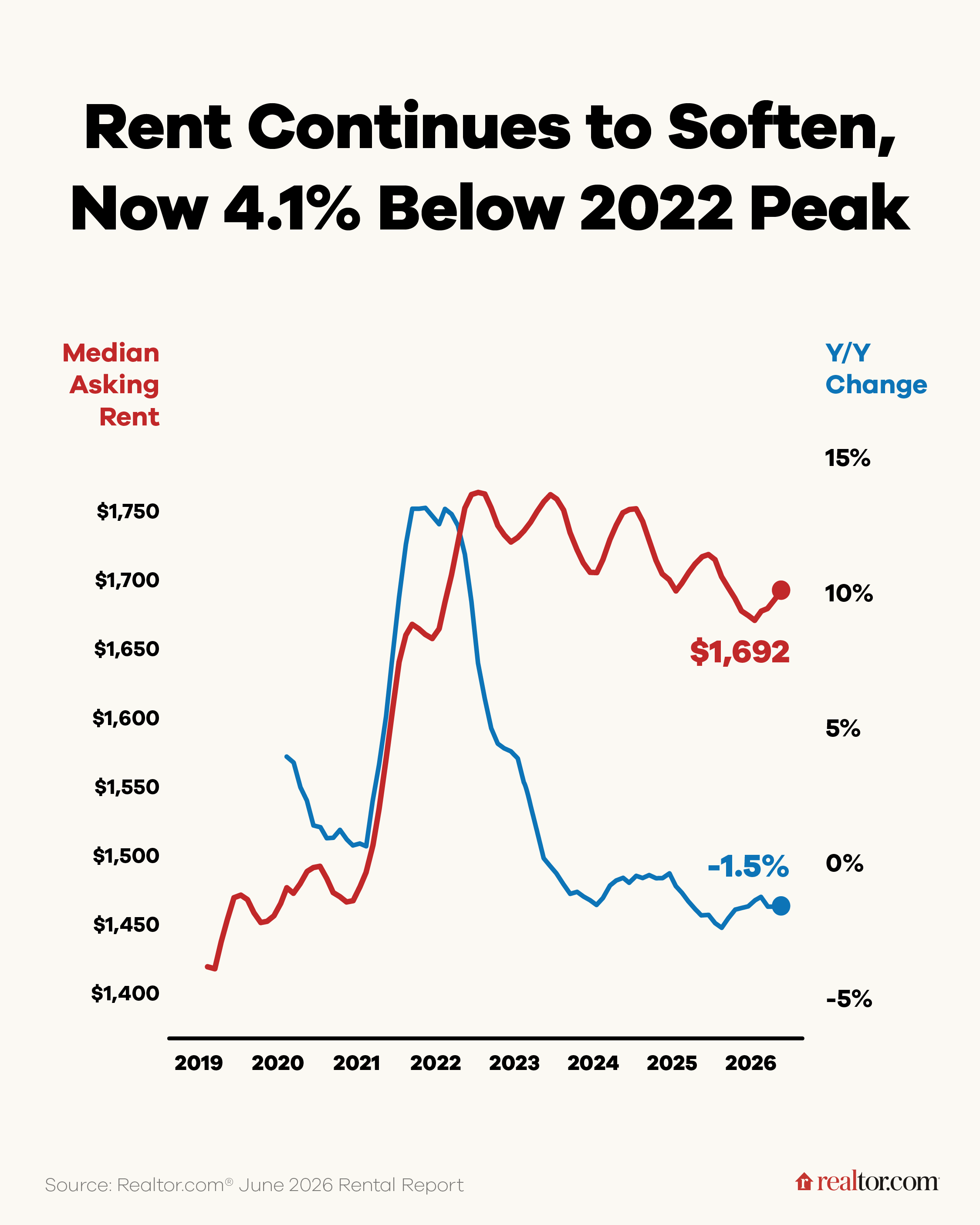 June 2026 Rental Report: Median Asking Rents Continue to Decline