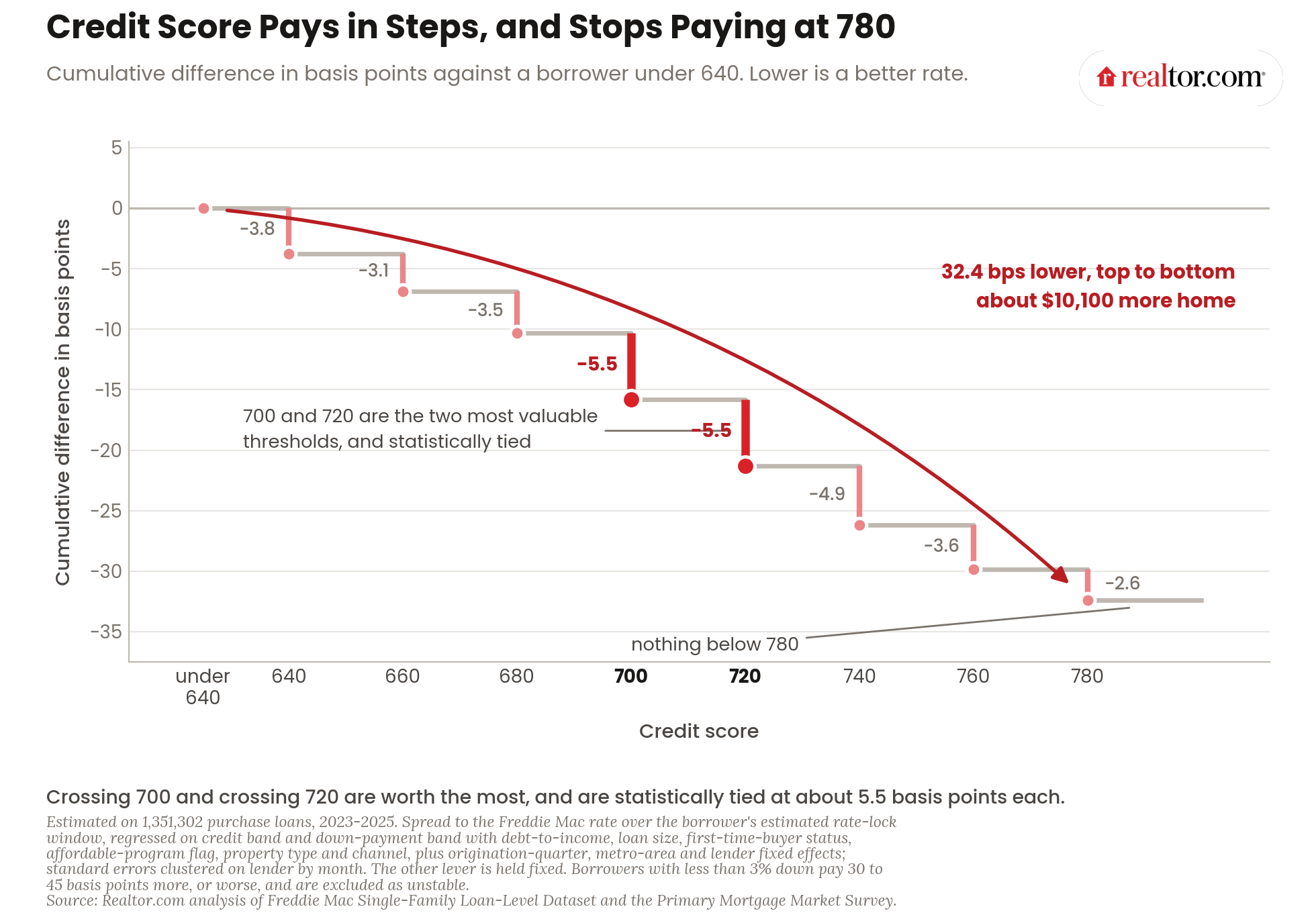 Beating the Headline Mortgage Rate: What Borrowers Still Control in a 7 ...