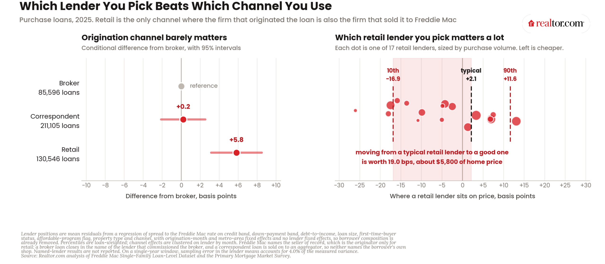 Beating the Headline Mortgage Rate: What Borrowers Still Control in a 7 ...