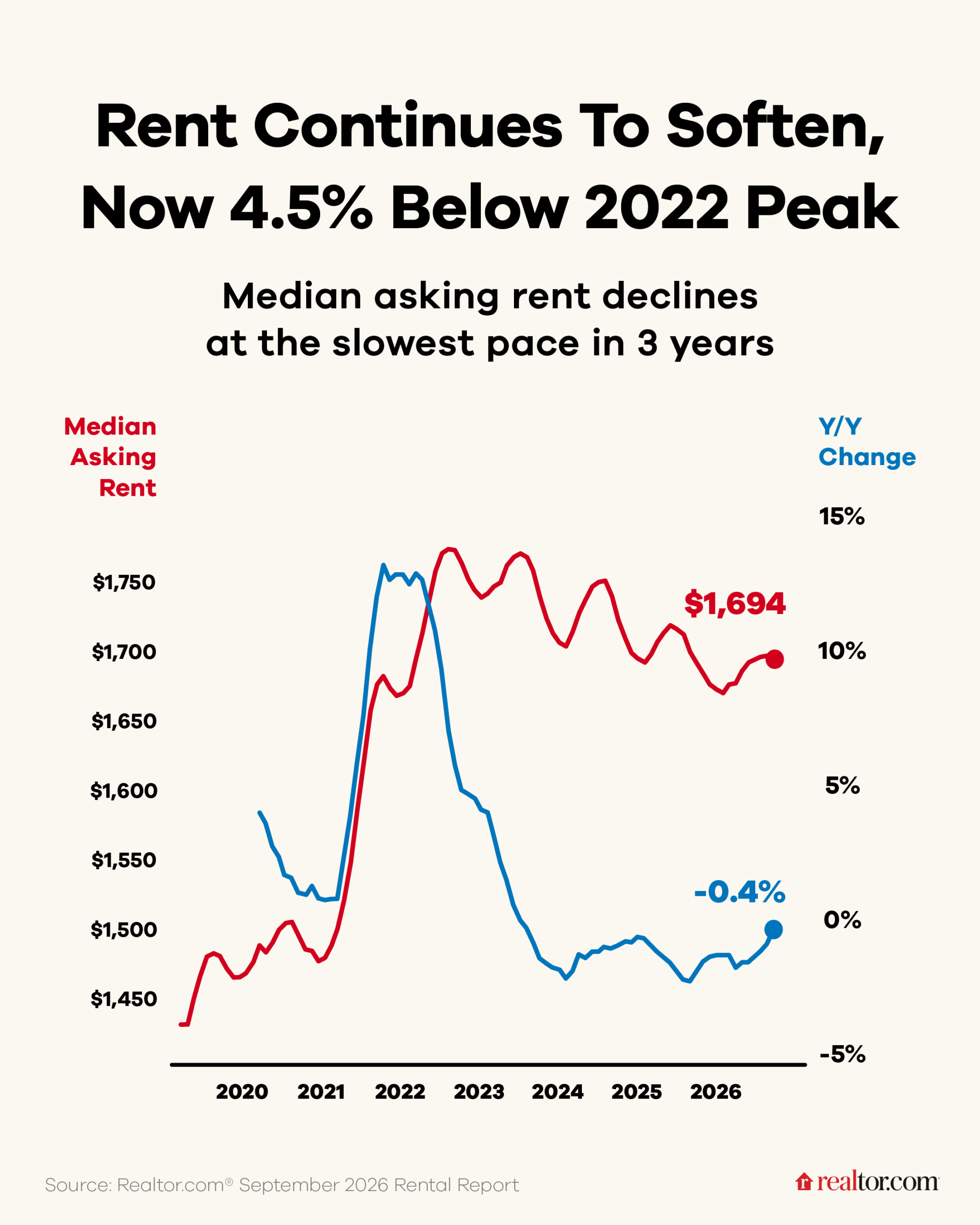 September 2026 Rental Report: Median Asking Rent Declines at the Slowest Pace in 3 Years